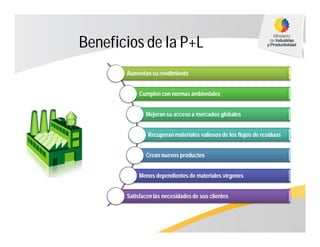 Beneficios de la P+L
Aumentan su rendimiento
Cumplen con normas ambientales
Mejoran su acceso a mercados globales
Recuperan materiales valiosos de los flujos de residuos
Crean nuevos productos
Menos dependientes de materiales vírgenes
Satisfacen las necesidades de sus clientes
 