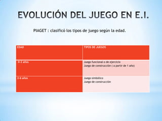 PIAGET : clasificó los tipos de juego según la edad.



EDAD                                   TIPOS DE JUEGOS




0-2 años                               Juego funcional o de ejercicio
                                       Juego de construcción ( a partir de 1 año)



2-6 años                               Juego simbólico
                                       Juego de construcción
 