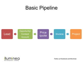 Follow us! facebook.com/illuminea
Basic Pipeline
Lead
Opportunity/
Contact/
Account
Price
quote
Invoice Project