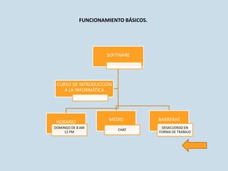 FUNCIONAMIENTO BÁSICOS.




                     SOFTWARE




 CURSO DE INTRODUCCIÓN
    A LA INFORMÁTICA




 HORARIO              MEDIO           BARRERAS
DOMINGO DE 8 AM                        DESACUERDO EN
                         CHAT
     12 PM                            FORMA DE TRABAJO
 