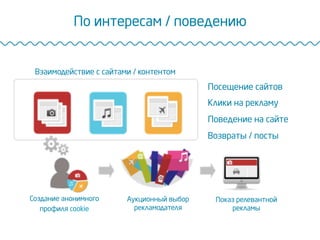 По интересам / поведению
Посещение сайтов
Клики на рекламу
Поведение на сайте
Возвраты / посты
Взаимодействие с сайтами / контентом
Создание анонимного
профиля cookie
Аукционный выбор
рекламодателя
Показ релевантной
рекламы
 