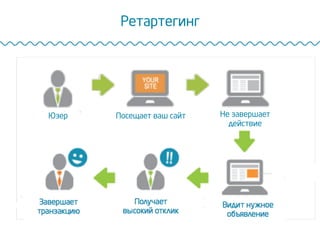 Ретартегинг
Юзер Посещает ваш сайт Не завершает
действие
Видит нужное
объявление
Получает
высокий отклик
Завершает
транзакцию
 
