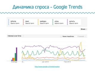 Динамика спроса – Google Trends
http://www.google.ru/trends/explore
 