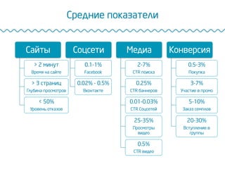 Средние показатели
Сайты
> 2 минут
Время на сайте
> 3 страниц
Глубина просмотров
< 50%
Уровень отказов
Соцсети
0.1-1%
Facebook
0.02% - 0.5%
Вконтакте
Медиа
2-7%
CTR поиска
0.25%
CTR баннеров
0.01-0.03%
CTR Соцсетей
25-35%
Просмотры
видео
0.5%
CTR видео
Конверсия
0.5-3%
Покупка
3-7%
Участие в промо
5-10%
Заказ семплов
20-30%
Вступление в
группы
 