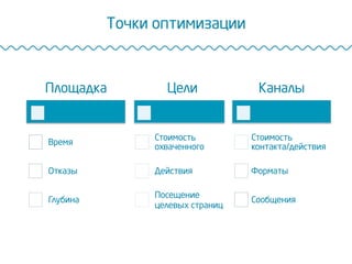 Точки оптимизации
Площадка
Время
Отказы
Глубина
Цели
Стоимость
охваченного
Действия
Посещение
целевых страниц
Каналы
Стоимость
контакта/действия
Форматы
Сообщения
 