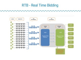 RTB - Real Time Bidding
 
