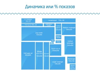 Динамика или % показов
 