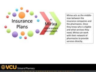 Insurance
Plans
#2
Mirixa
-Patient care
network
Mirixa acts as the middle-man between the insurance companies and
community pharmacies. When Mirixa knows which patients are
eligible and the services patients need, Mirixa works with their
network of pharmacies to provide patient services directly.
Community
Pharmacies
 