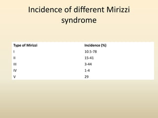 Incidence of different Mirizzi
syndrome
Type of Mirizzi Incidence (%)
I 10.5-78
II 15-41
III 3-44
IV 1-4
V 29
 