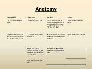 Anatomy
Gallbladder Cystic duct Bile duct Fistulas
Thick or thin atrophic
walls
Obliterated cystic duct Partial obstruction by
external compression or
by a gallstone eroding
into the bile duct
Cholecystocholedochal
fistula
Impacted gallstones at
the infundibulum or at
the Hartmann’s pouch
Occasional absence of
cystic duct
Normal caliber distal bile
duct with walls of normal
thickness
Cholecystoenteric fistula
A long cystic duct
running parallel to the
common bile duct with
low insertion
A dilated proximal bile
duct with thick inflamed
walls
A normal short cystic
duct
 