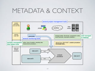 METADATA & CONTEXT
well managed  
in Hadoop
partially manageable 
with Dublin Core
several monitoring tools
several project management tools
14
 