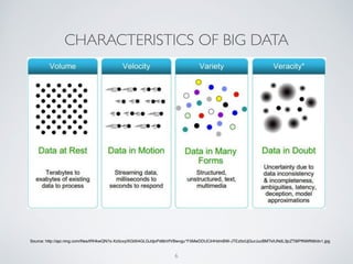 CHARACTERISTICS OF BIG DATA
6
Source: http://api.ning.com/ﬁles/tRHkwQN7s-Xz5cxylXG004GLGJdjoPd6bVfVBwvgu*F5MwDDUCiHHdmBW-JTEz0cfJjGurJucBMTkIUNdL3jcZT8IPfNWfN9/dv1.jpg
 