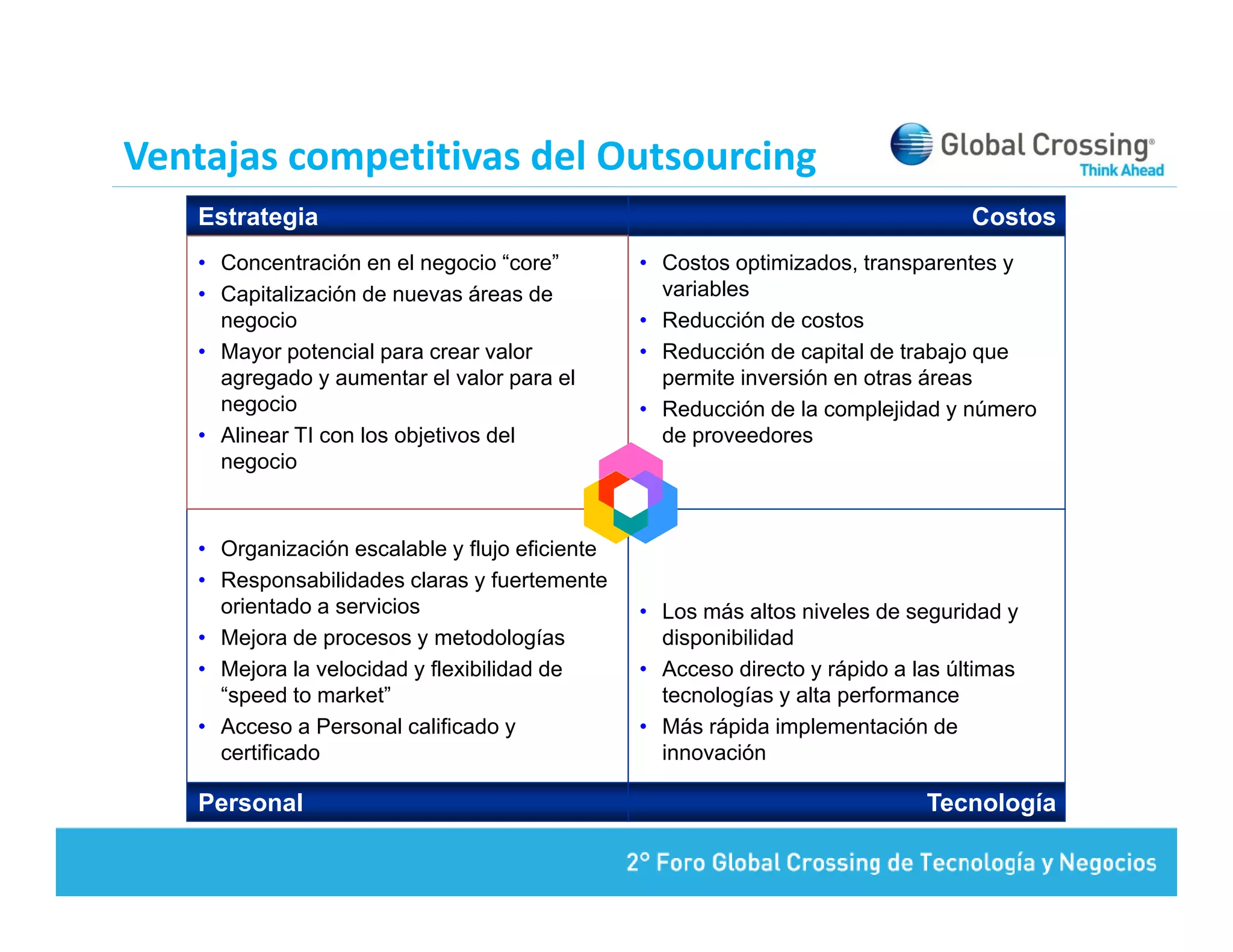 Ventajas competitivas del Outsourcing
     j      p                       g
   Estrategia                                                                     Costos
   • Concentración en el negocio “core”         • Costos optimizados, transparentes y
   • Capitalización de nuevas áreas de            variables
     negocio                                    • Reducción de costos
   • Mayor potencial para crear valor           • Reducción de capital de trabajo que
     agregado y aumentar el valor para el         permite inversión en otras áreas
     negocio                                    • Reducción de la complejidad y número
   • Alinear TI con los objetivos del             de proveedores
     negocio



   • Organización escalable y flujo eficiente
   • Responsabilidades claras y fuertemente
     orientado a servicios                      • Los más altos niveles de seguridad y
   • Mejora de procesos y metodologías            disponibilidad
   • Mejora la velocidad y flexibilidad de      • Acceso directo y rápido a las últimas
     “speed to market”                            tecnologías y alta performance
   • Acceso a Personal calificado y             • Más rápida implementación de
     certificado                                  innovación

   Personal                                                                  Tecnología
 