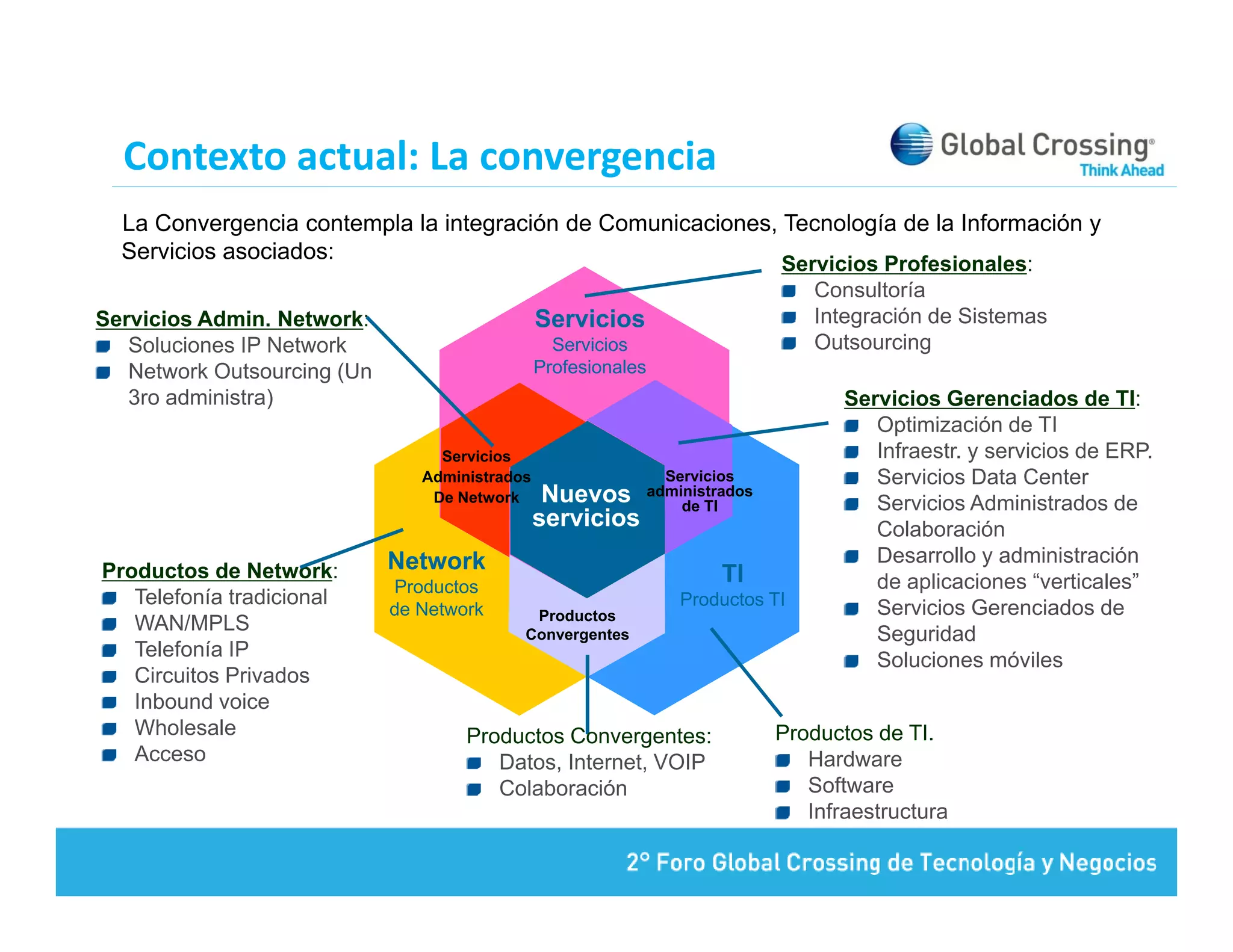 Contexto actual: La convergencia
                            g
  La Convergencia contempla la integración de Comunicaciones, Tecnología de la Información y
  Servicios asociados:
                                                                            Servicios Profesionales:
                                                                               Consultoría
Servicios Admin. Network:                       Servicios                      Integración de Sistemas
   Soluciones IP Network                          Servicios                    Outsourcing
   Network Outsourcing (Un                      Profesionales
   3ro administra)                                                                 Servicios Gerenciados de TI:
                                                                                      Optimización de TI
                                  Servicios                                           Infraestr. y servicios de ERP.
                                Administrados                   Servicios             Servicios Data Center
                                 De Network      Nuevos administrados
                                                            de TI                     Servicios Administrados de
                                                servicios                             Colaboración
                             Network                                                  Desarrollo y administración
Productos de Network:                                                  TI             de aplicaciones “verticales”
                             Productos
   Telefonía tradicional                                         Productos TI         Servicios Gerenciados de
                             de Network      Productos
   WAN/MPLS                                 Convergentes                              Seguridad
   Telefonía IP                                                                       Soluciones móviles
                                                                                      Sol ciones mó iles
   Circuitos Privados
   Inbound voice
   Wholesale                         Productos Convergentes:                Productos de TI.
   Acceso                               Datos, Internet, VOIP                  Hardware
                                        Colaboración                           Software
                                                                               Infraestructura
 