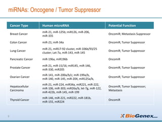 microRNA for Clinical Research and Tumor Analysis | PDF