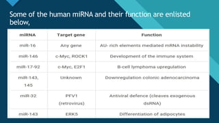 Click to edit Master title style
7
Some of the human miRNA and their function are enlisted
below,
7
 