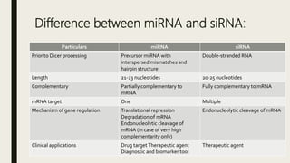 Difference between miRNA and siRNA:
Particulars miRNA siRNA
Prior to Dicer processing Precursor miRNA with
interspersed mismatches and
hairpin structure
Double-stranded RNA
Length 21-23 nucleotides 20-25 nucleotides
Complementary Partially complementary to
mRNA
Fully complementary to mRNA
mRNA target One Multiple
Mechanism of gene regulation Translational repression
Degradation of mRNA
Endonucleolytic cleavage of
mRNA (in case of very high
complementarity only)
Endonucleolytic cleavage of mRNA
Clinical applications Drug targetTherapeutic agent
Diagnostic and biomarker tool
Therapeutic agent
 