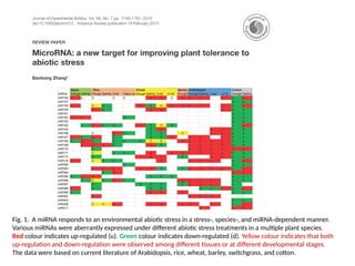 Fig. 1. A miRNA responds to an environmental abiotic stress in a stress-, species-, and miRNA-dependent manner.
Various miRNAs were aberrantly expressed under different abiotic stress treatments in a multiple plant species.
Red colour indicates up-regulated (u). Green colour indicates down-regulated (d). Yellow colour indicates that both
up-regulation and down-regulation were observed among different tissues or at different developmental stages.
The data were based on current literature of Arabidopsis, rice, wheat, barley, switchgrass, and cotton.
 