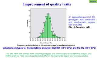 An association panel of 404
genotypes was constituted
and seed-protein content
was evaluated
Div. of Genetics, IARI
Frequency and distribution of chickpea genotypes for seed protein content
Selected genotypes for transcriptome analysis: ICC8397 (30 % SPC) and FG 212 (20 % SPC)
The total RNA was isolated from selected genotypes and processed for transcriptome analysis and
miRNA analysis. Pods were also collected at different developmental stages for expression studies.
1 14
15
36
70
90
85
46
16
13 8
5
1 1 1
Crude Protein (%)
Improvement of quality traits
Protein
 