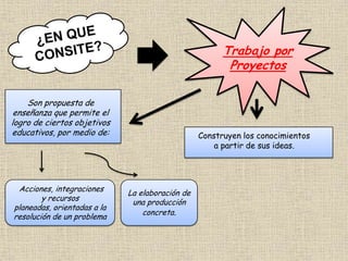 Trabajo por
Proyectos
Construyen los conocimientos
a partir de sus ideas.
Son propuesta de
enseñanza que permite el
logro de ciertos objetivos
educativos, por medio de:
Acciones, integraciones
y recursos
planeadas, orientadas a la
resolución de un problema
La elaboración de
una producción
concreta.
 