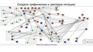 Создали графическую и цветовую нотацию: 
 