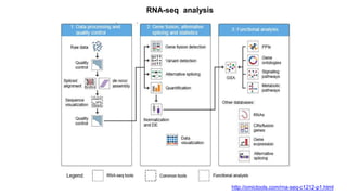 http://omictools.com/rna-seq-c1212-p1.html 
RNA-seq analysis 
 