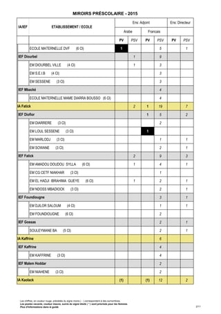PV PSV PV PSV PV PSV
IA/IEF ETABLISSEMENT / ECOLE
Ens: Adjoint Ens: Directeur
Arabe Francais Sans Objet
MIROIRS PRÉSCOLAIRE - 2015
ECOLE MATERNELLE DVF (6 Cl) 1 0 5 0 1
1 9
EM DIOURBEL VILLE (4 Cl) 0 1 0 3
EM S.E.I.B (4 Cl) 0 3
EM SESSENE (3 Cl) 0 3
4
ECOLE MATERNELLE MAME DIARRA BOUSSO (6 Cl) 0 4
2 1 19 7
1 5 2
EM DIARRERE (3 Cl) 0 2
EM LOUL SESSENE (3 Cl) 1
EM MARLODJ (3 Cl) 0 1 0 1
EM SOWANE (3 Cl) 0 2 0 1
2 9 3
EM AMADOU DOUDOU SYLLA (6 Cl) 0 1 0 4 0 1
EM CG CETF NIAKHAR (3 Cl) 0 1
EM EL HADJI IBRAHIMA GUEYE (6 Cl) 0 1 0 2 0 1
EM NDOSS MBADIOCK (3 Cl) 0 2 0 1
3 1
EM DJILOR SALOUM (4 Cl) 0 1 0 1
EM FOUNDIOUGNE (6 Cl) 0 2
2 1
SOULEYMANE BA (5 Cl) 0 2 0 1
6
4
EM KAFFRINE (3 Cl) 0 4
2
EM NIAHENE (3 Cl) 0 2
(1) (1) 12 2
IEF Diourbel
IEF Mbacké
IA Fatick
IEF Diofior
IEF Fatick
IEF Foundiougne
IEF Gossas
IA Kaffrine
IEF Kaffrine
IEF Malem Hoddar
IA Kaolack
Les chiffres, en couleur rouge, précédés du signe moins ( - ) correspondent à des surnombres.
Les postes vacants, couleur mauve, suivis du signe étoile ( * ) sont priorisés pour les femmes.
Plus d'informations dans le guide 2/11
 