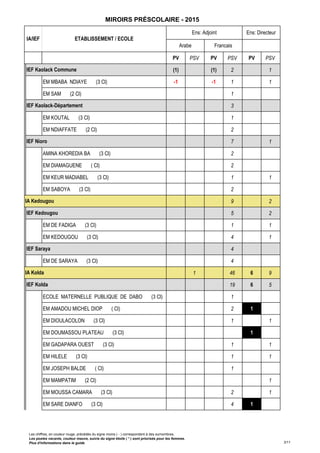 PV PSV PV PSV PV PSV
IA/IEF ETABLISSEMENT / ECOLE
Ens: Adjoint Ens: Directeur
Arabe Francais Sans Objet
MIROIRS PRÉSCOLAIRE - 2015
(1) (1) 2 1
EM MBABA NDIAYE (3 Cl) -1 -1 1 0 1
EM SAM (2 Cl) 0 1
3
EM KOUTAL (3 Cl) 0 1
EM NDIAFFATE (2 Cl) 0 2
7 1
AMINA KHOREDIA BA (3 Cl) 0 2
EM DIAMAGUENE ( Cl) 0 2
EM KEUR MADIABEL (3 Cl) 0 1 0 1
EM SABOYA (3 Cl) 0 2
9 2
5 2
EM DE FADIGA (3 Cl) 0 1 0 1
EM KEDOUGOU (3 Cl) 0 4 0 1
4
EM DE SARAYA (3 Cl) 0 4
1 46 6 9
19 6 5
ECOLE MATERNELLE PUBLIQUE DE DABO (3 Cl) 0 1
EM AMADOU MICHEL DIOP ( Cl) 0 2 1
EM DIOULACOLON (3 Cl) 0 1 0 1
EM DOUMASSOU PLATEAU (3 Cl) 1
EM GADAPARA OUEST (3 Cl) 0 1 0 1
EM HILELE (3 Cl) 0 1 0 1
EM JOSEPH BALDE ( Cl) 0 1
EM MAMPATIM (2 Cl) 0 1
EM MOUSSA CAMARA (3 Cl) 0 2 0 1
EM SARE DIANFO (3 Cl) 0 4 1
IEF Kaolack Commune
IEF Kaolack-Département
IEF Nioro
IA Kedougou
IEF Kedougou
IEF Saraya
IA Kolda
IEF Kolda
Les chiffres, en couleur rouge, précédés du signe moins ( - ) correspondent à des surnombres.
Les postes vacants, couleur mauve, suivis du signe étoile ( * ) sont priorisés pour les femmes.
Plus d'informations dans le guide 3/11
 