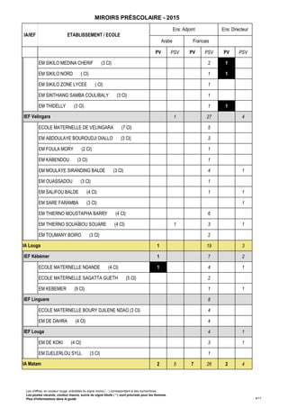 PV PSV PV PSV PV PSV
IA/IEF ETABLISSEMENT / ECOLE
Ens: Adjoint Ens: Directeur
Arabe Francais Sans Objet
MIROIRS PRÉSCOLAIRE - 2015
EM SIKILO MEDINA CHERIF (3 Cl) 0 2 1
EM SIKILO NORD ( Cl) 0 1 1
EM SIKILO ZONE LYCEE ( Cl) 0 1
EM SINTHIANG SAMBA COULIBALY (3 Cl) 0 1
EM THIDELLY (3 Cl) 0 1 1
1 27 4
ECOLE MATERNELLE DE VELINGARA (7 Cl) 0 5
EM ABDOULAYE BOUROUDJI DIALLO (3 Cl) 0 3
EM FOULA MORY (2 Cl) 0 1
EM KABENDOU (3 Cl) 0 1
EM MOULAYE SIRANDING BALDE (3 Cl) 0 4 0 1
EM OUASSADOU (3 Cl) 0 1
EM SALIFOU BALDE (4 Cl) 0 1 0 1
EM SARE FARAMBA (3 Cl) 0 1
EM THIERNO MOUSTAPHA BARRY (4 Cl) 0 6
EM THIERNO SOUAÏBOU SOUARE (4 Cl) 0 1 0 3 0 1
EM TOUMANY BOIRO (3 Cl) 0 2
1 19 3
1 7 2
ECOLE MATERNELLE NDANDE (4 Cl) 1 0 4 0 1
ECOLE MATERNELLE SAGATTA GUETH (5 Cl) 0 2
EM KEBEMER (9 Cl) 0 1 0 1
8
ECOLE MATERNELLE BOURY DJILENE NDAO (3 Cl) 0 4
EM DE DAHRA (4 Cl) 0 4
4 1
EM DE KOKI (4 Cl) 0 3 0 1
EM DJELERLOU SYLL (3 Cl) 0 1
2 5 7 26 2 4
IEF Velingara
IA Louga
IEF Kébémer
IEF Linguere
IEF Louga
IA Matam
Les chiffres, en couleur rouge, précédés du signe moins ( - ) correspondent à des surnombres.
Les postes vacants, couleur mauve, suivis du signe étoile ( * ) sont priorisés pour les femmes.
Plus d'informations dans le guide 4/11
 