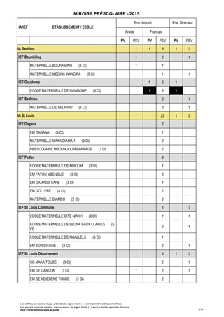 PV PSV PV PSV PV PSV
IA/IEF ETABLISSEMENT / ECOLE
Ens: Adjoint Ens: Directeur
Arabe Francais Sans Objet
MIROIRS PRÉSCOLAIRE - 2015
1 1 8 1 2
1 2 1
MATERNELLE BOUNKILING (3 Cl) 0 1 0 1
MATERNELLE MEDINA WANDIFA (6 Cl) 0 1 0 1
1 3 1
ECOLE MATERNELLE DE GOUDOMP (6 Cl) 1 3 1
3 1
MATERNELLE DE SEDHIOU (6 Cl) 0 3 0 1
1 29 1 5
5
EM DAGANA (3 Cl) 0 1
MATERNELLE MAKA DIAMA 1 (3 Cl) 0 2
PRESCOLAIRE MBOUNDOUM BARRAGE (3 Cl) 0 2
9
ECOLE MATERNELLE DE NDIOUM (3 Cl) 0 1
EM FATOU MBENGUE (3 Cl) 0 3
EM GAMADJI SARE (3 Cl) 0 1
EM GOLLERE (4 Cl) 0 2
MATERNELLE DIAMBO (2 Cl) 0 2
6 3
ECOLE MATERNELLE CITE NIAKH (3 Cl) 0 1 0 1
ECOLE MATERNELLE DE LEONA EAUX CLAIRES (5
Cl)
0 2 0 1
ECOLE MATERNELLE DE NGALLELE (3 Cl) 0 1
EM SOR DIAGNE (3 Cl) 0 2 0 1
1 9 1 2
CC MAKA TOUBE (3 Cl) 0 2 0 1
EM DE GANDON (3 Cl) 0 1 0 2 0 1
EM DE NDIEBENE TOUBE (3 Cl) 0 2
IA Sedhiou
IEF Bounkiling
IEF Goudomp
IEF Sedhiou
IA St Louis
IEF Dagana
IEF Podor
IEF St Louis Commune
IEF St Louis Département
Les chiffres, en couleur rouge, précédés du signe moins ( - ) correspondent à des surnombres.
Les postes vacants, couleur mauve, suivis du signe étoile ( * ) sont priorisés pour les femmes.
Plus d'informations dans le guide 6/11
 