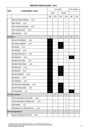 PV PSV PV PSV PV PSV
IA/IEF ETABLISSEMENT / ECOLE
Ens: Adjoint Ens: Directeur
Arabe Francais Sans Objet
MIROIRS PRÉSCOLAIRE - 2015
EMP SOUSSANE SARENE (1 Cl) 0 1
EMP TEFESS (3 Cl) 0 2 0 1
EMP THIOCE EST/ONCAD (3 Cl) 0 2
EMP THIOCE OUEST (3 Cl) 0 1
EMP WARANG (3 Cl) 0 1
16 8 9 2 1
EM GUITYR SERERES (3 Cl) 1 0 2
EM KHAOUL SEBENA (3 Cl) 1 1
EM NDAME (3 Cl) 1 1
EM NDIANDA (3 Cl) 1 0 2
EM NDIASSANE BOTH (3 Cl) 1
EM NDINGLER (3 Cl) 1 0 1 1
EM NDIOUCK FISSEL (3 Cl) 1 0 1
EM NDOFFANE FISSEL (3 Cl) 1 0 1
EM NDOLLOR (3 Cl) 1 1
EM NDOUNG (3 Cl) 1 1
EM NDOYOMBOUT (3 Cl) 1 1 1 0 1
EM NGUEDJ (3 Cl) 1 0 1
EM SANDIARA (3 Cl) 1
EM SINTHIOU GODAGUENE (3 Cl) 1 1
EM SOP NGODJILEME (3 Cl) 1 1
EM SOUKHEME ( Cl) 1 1 1
1 9 1
ECOLE MATERNELLE BALLABEY (6 Cl) 0 2
ECOLE MATERNELLE MEDINA FALL (4 Cl) 0 1 0 3 0 1
EM PONIENE ( Cl) 0 2
MATERNELLE EL H MAYORO FALL (6 Cl) 0 2
1 3 1
ECOLE MATERNELLE DE POUT (6 Cl) 0 1
IEF Mbour 2
IEF Thies Commune
IEF Thiès Département
Les chiffres, en couleur rouge, précédés du signe moins ( - ) correspondent à des surnombres.
Les postes vacants, couleur mauve, suivis du signe étoile ( * ) sont priorisés pour les femmes.
Plus d'informations dans le guide 8/11
 