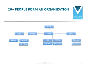 20+ PEOPLE FORM AN ORGANIZATION 
CEO 
Mktg 
Sales 
US 
EMEA 
ROW 
Bus 
Dev 
COO 
Finance 
RecruiRng 
Eng 
Team1 
Team2 
SysOps 
w w w . M I R O N O V . c o m 9 
 