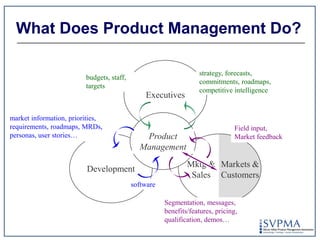 Product<br />Management<br />Executives<br />Development<br />What Does Product Management Do?<br />strategy, forecasts, c...