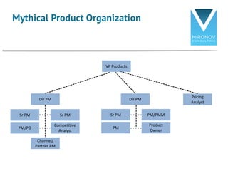 Mythical Product Organization
Dir	PM Dir	PM
Pricing
Analyst
Sr	PM
PM/PO
Sr	PM
Competitive	
Analyst
Sr	PM
PM
PM/PMM
Product...