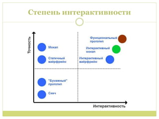 Степень интерактивности
 