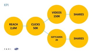 KPI
REACH
2,6M
CLICKS
50K
VIDEOS
150K
GIFTCARDS
2K
SHARES
SHARES
 