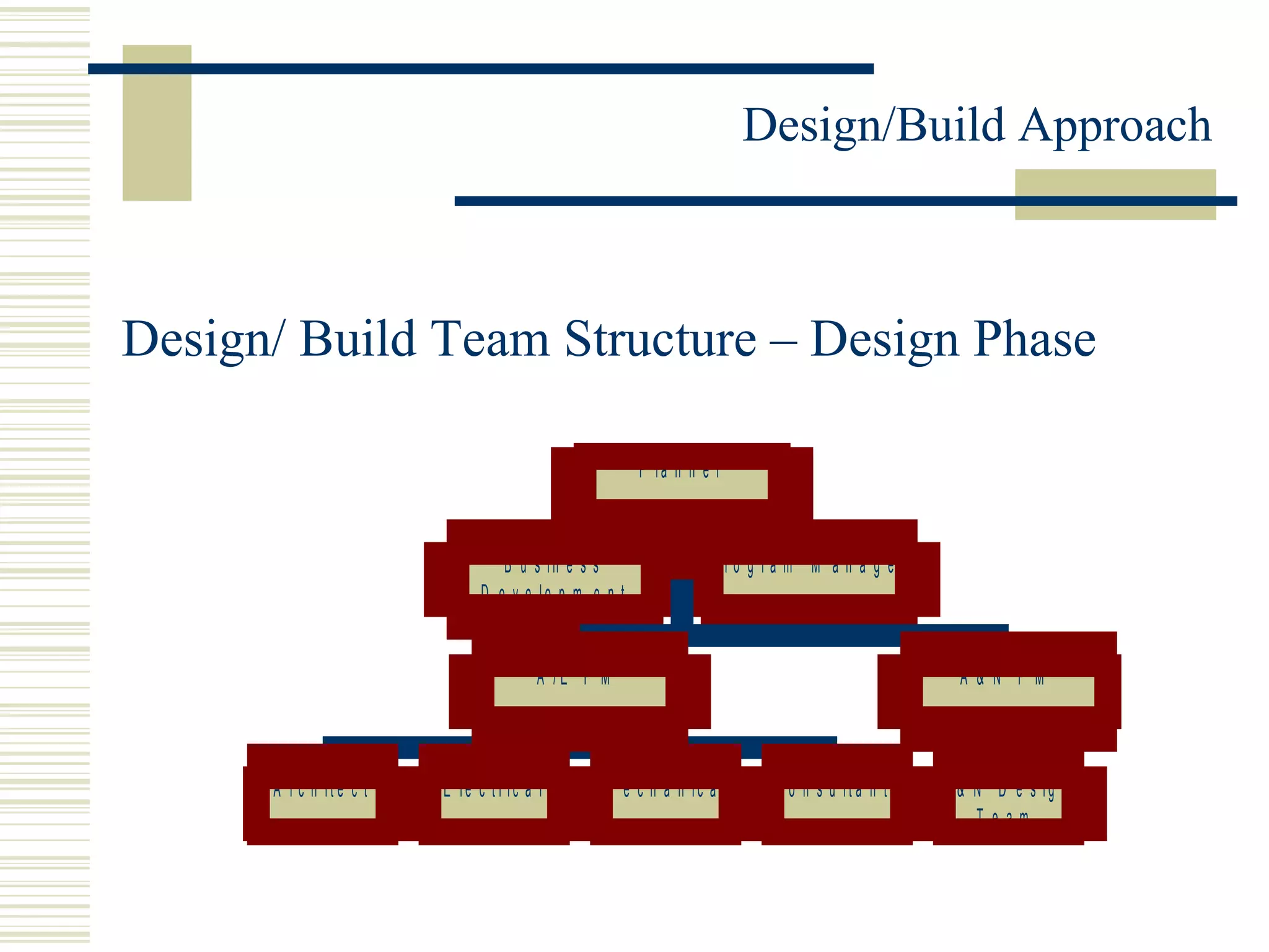 Design/ Build Team Structure – Design Phase 
