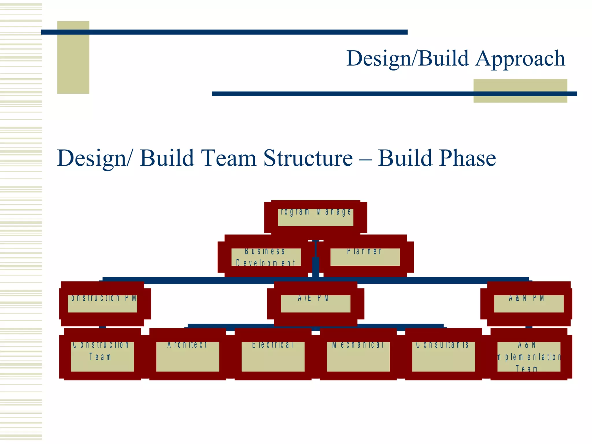 Design/ Build Team Structure – Build Phase 