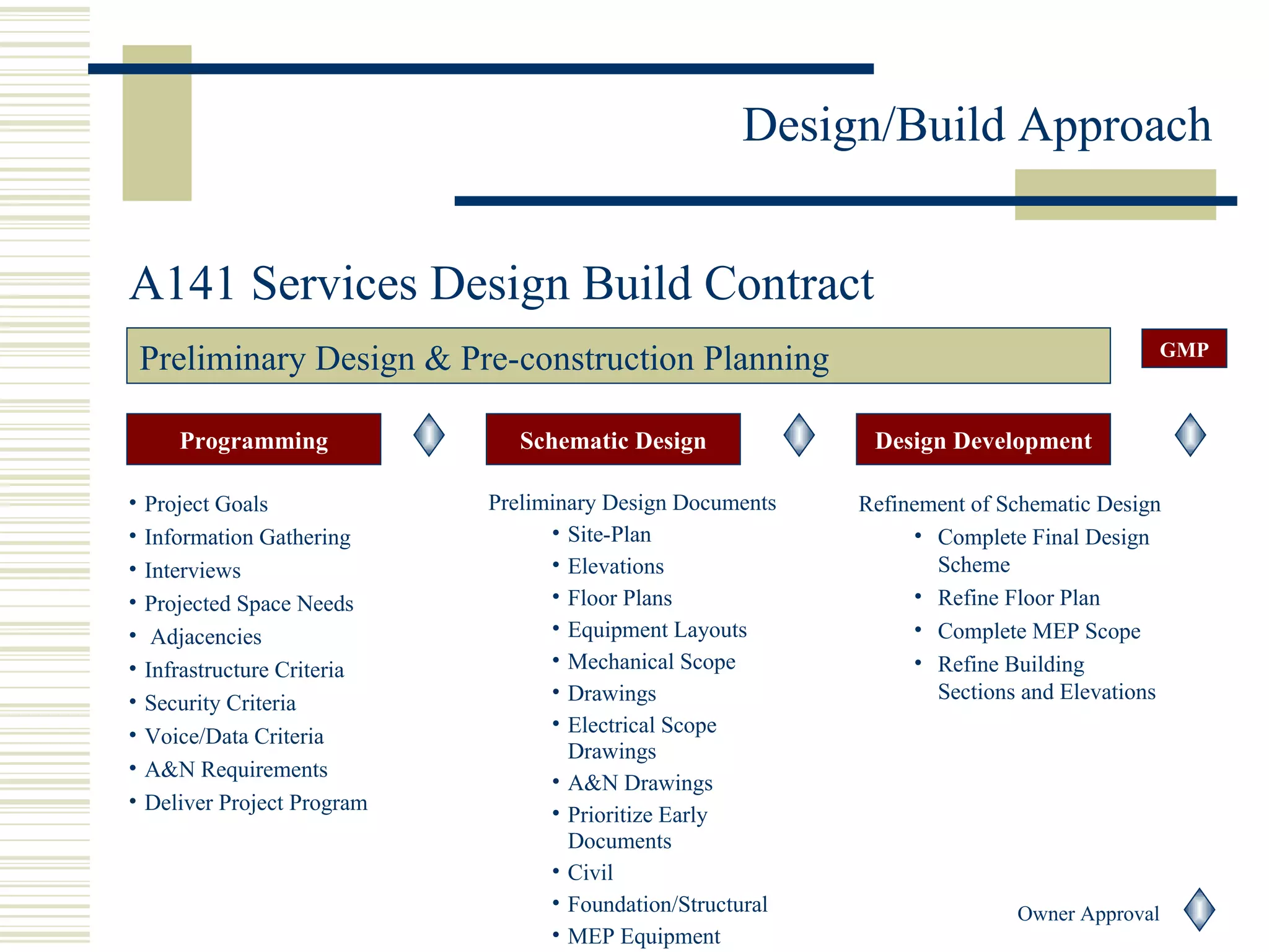 Preliminary Design & Pre-construction Planning Project Goals Information Gathering Interviews Projected Space Needs Adjacencies Infrastructure Criteria Security Criteria Voice/Data Criteria A&N Requirements Deliver Project Program Preliminary Design Documents Site-Plan Elevations Floor Plans Equipment Layouts Mechanical Scope Drawings Electrical Scope Drawings A&N Drawings Prioritize Early Documents Civil Foundation/Structural MEP Equipment Refinement of Schematic Design Complete Final Design  Scheme Refine Floor Plan Complete MEP Scope Refine Building Sections and Elevations Programming Schematic Design Design Development Owner Approval GMP A141 Services Design Build Contract 