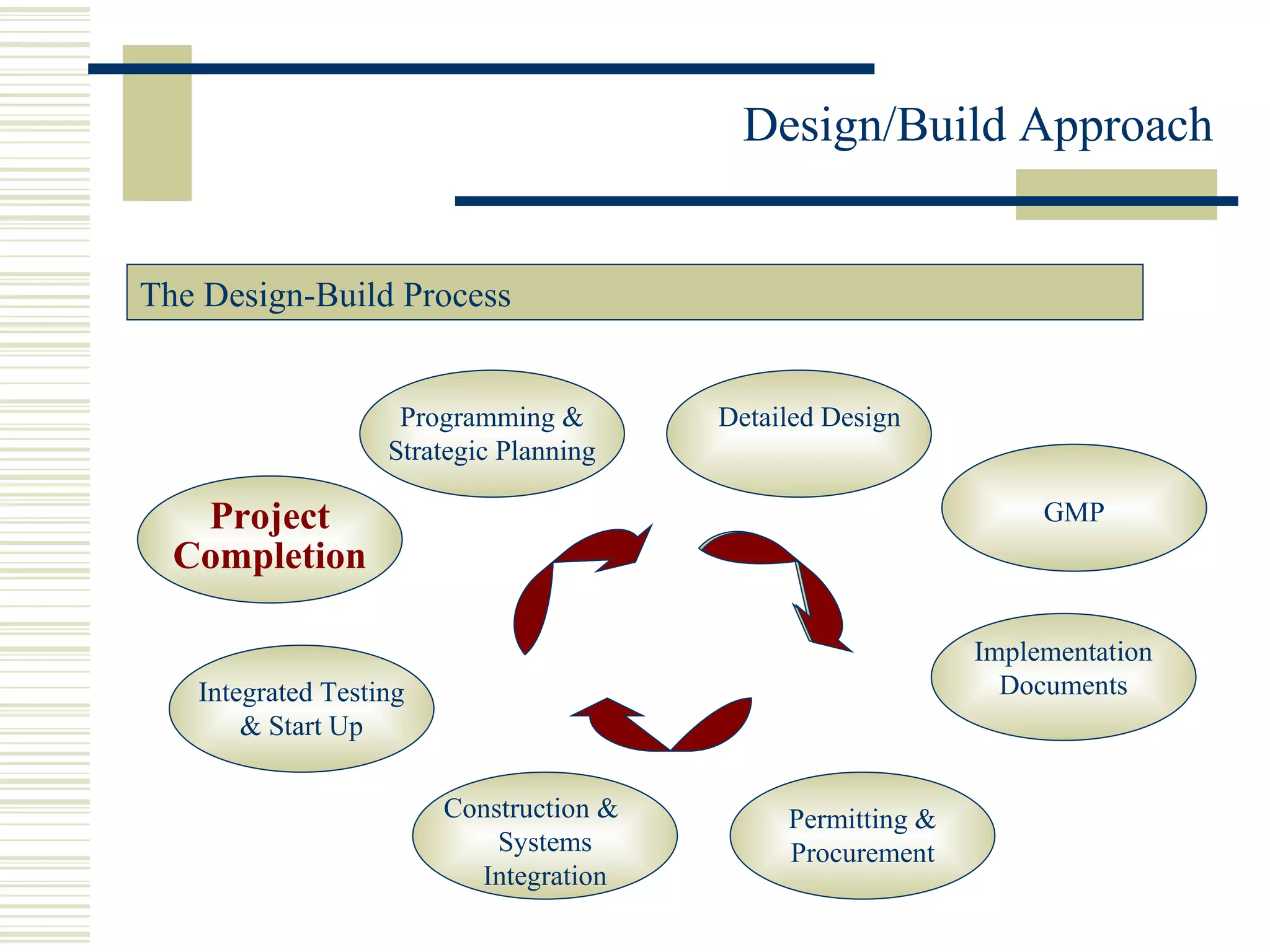 The Design-Build Process  Implementation Documents Construction &  Systems Integration Integrated Testing & Start Up Programming & Strategic Planning Detailed Design GMP Permitting & Procurement Project Completion 