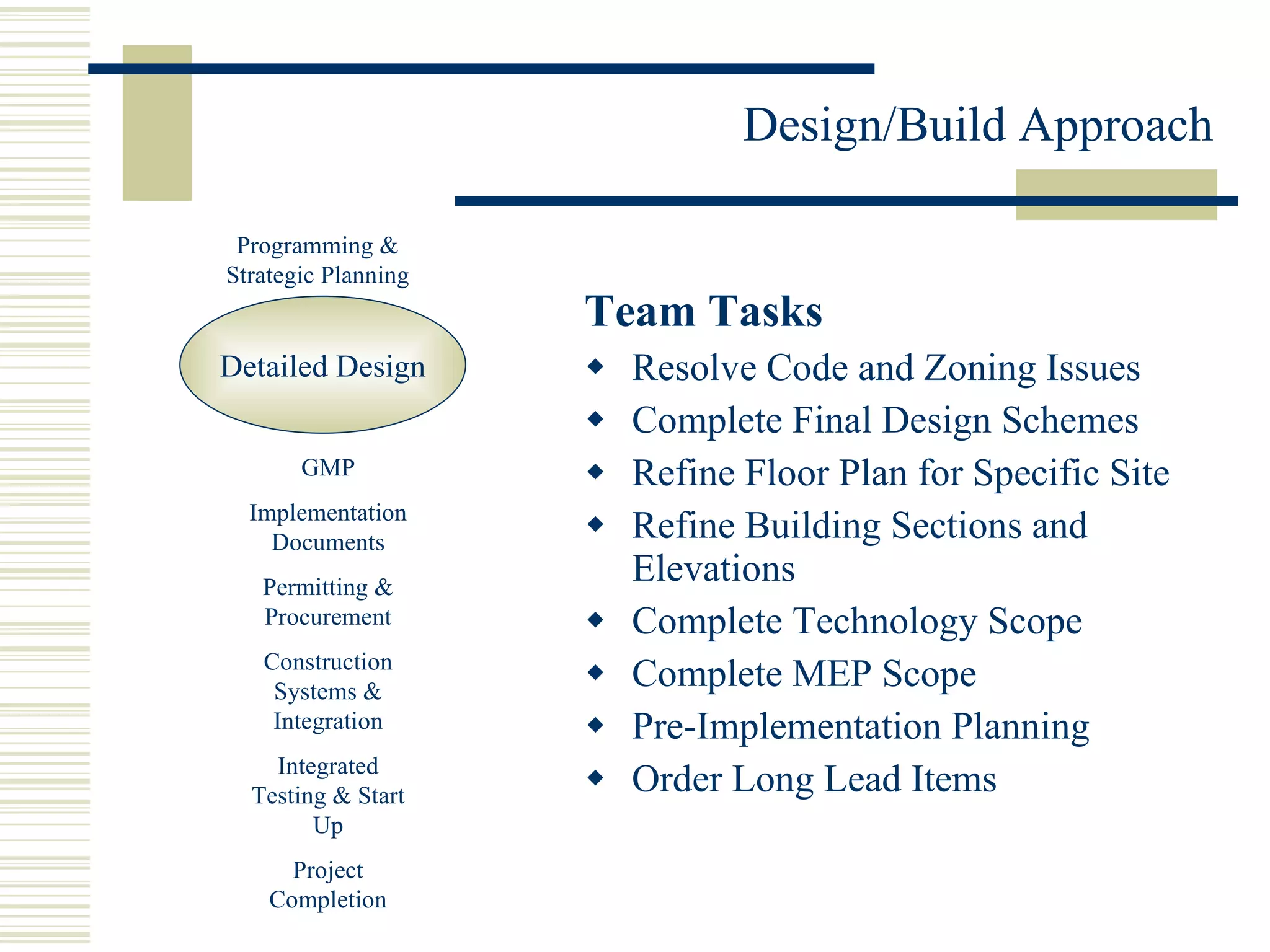 Team Tasks Resolve Code and Zoning Issues Complete Final Design Schemes Refine Floor Plan for Specific Site Refine Building Sections and Elevations Complete Technology Scope Complete MEP Scope Pre-Implementation Planning Order Long Lead Items Detailed Design Programming & Strategic Planning GMP Implementation Documents Permitting & Procurement Construction Systems & Integration Integrated Testing & Start Up Project Completion 