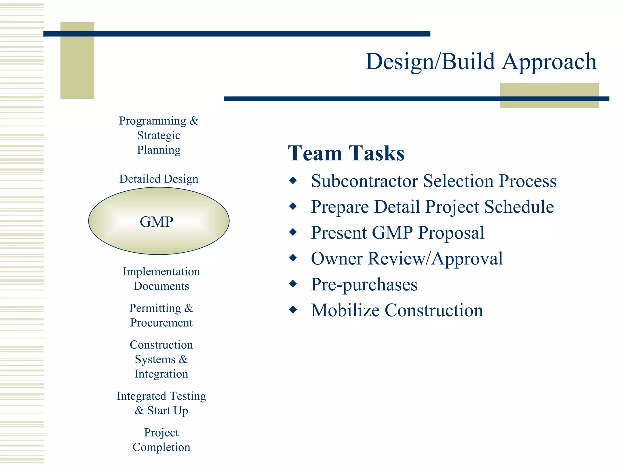 Team Tasks Subcontractor Selection Process Prepare Detail Project Schedule Present GMP Proposal Owner Review/Approval Pre-purchases Mobilize Construction GMP Programming & Strategic Planning Detailed Design Implementation Documents Permitting & Procurement Construction Systems & Integration Integrated Testing & Start Up Project Completion 