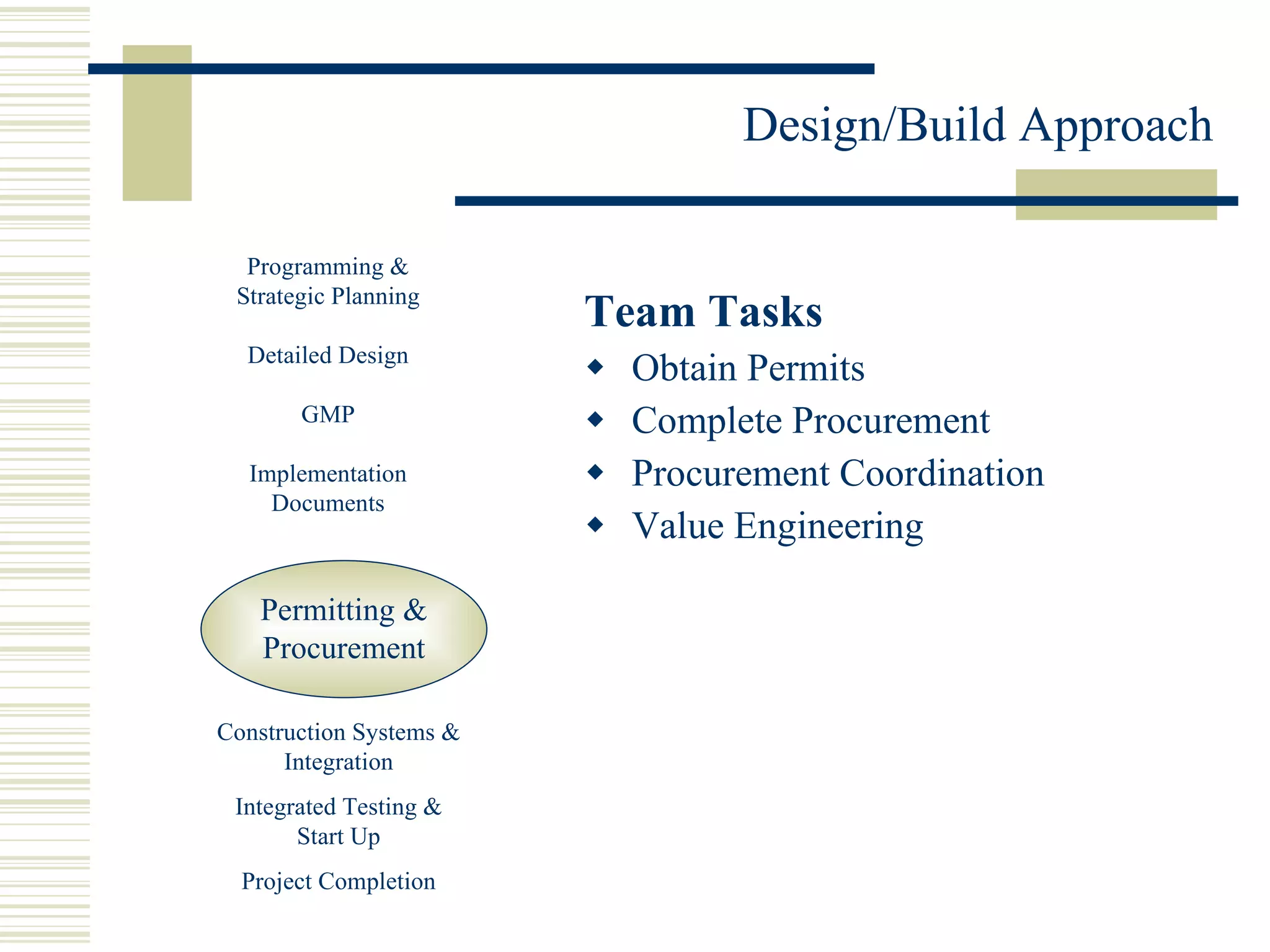 Team Tasks Obtain Permits Complete Procurement Procurement Coordination Value Engineering Permitting & Procurement Programming & Strategic Planning Detailed Design GMP Implementation Documents Construction Systems & Integration Integrated Testing & Start Up Project Completion 