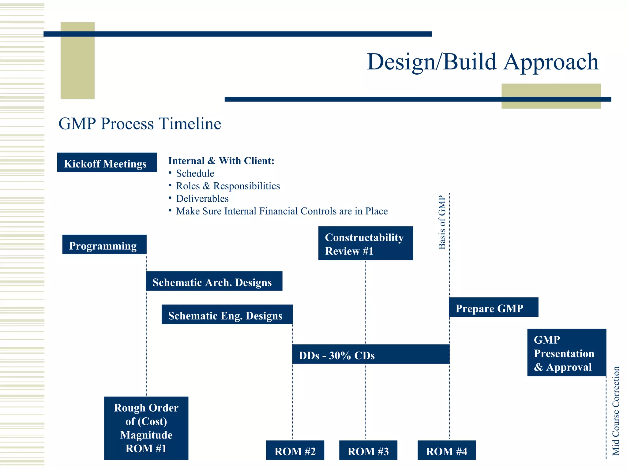 Programming Schematic Arch. Designs Schematic Eng. Designs DDs - 30% CDs Constructability Review #1 Prepare GMP GMP Presentation & Approval GMP Process Timeline  Mid Course Correction Rough Order of (Cost) Magnitude ROM #1 ROM #2 ROM #3 ROM #4 Basis of GMP Kickoff Meetings Internal & With Client: Schedule Roles & Responsibilities Deliverables Make Sure Internal Financial Controls are in Place 