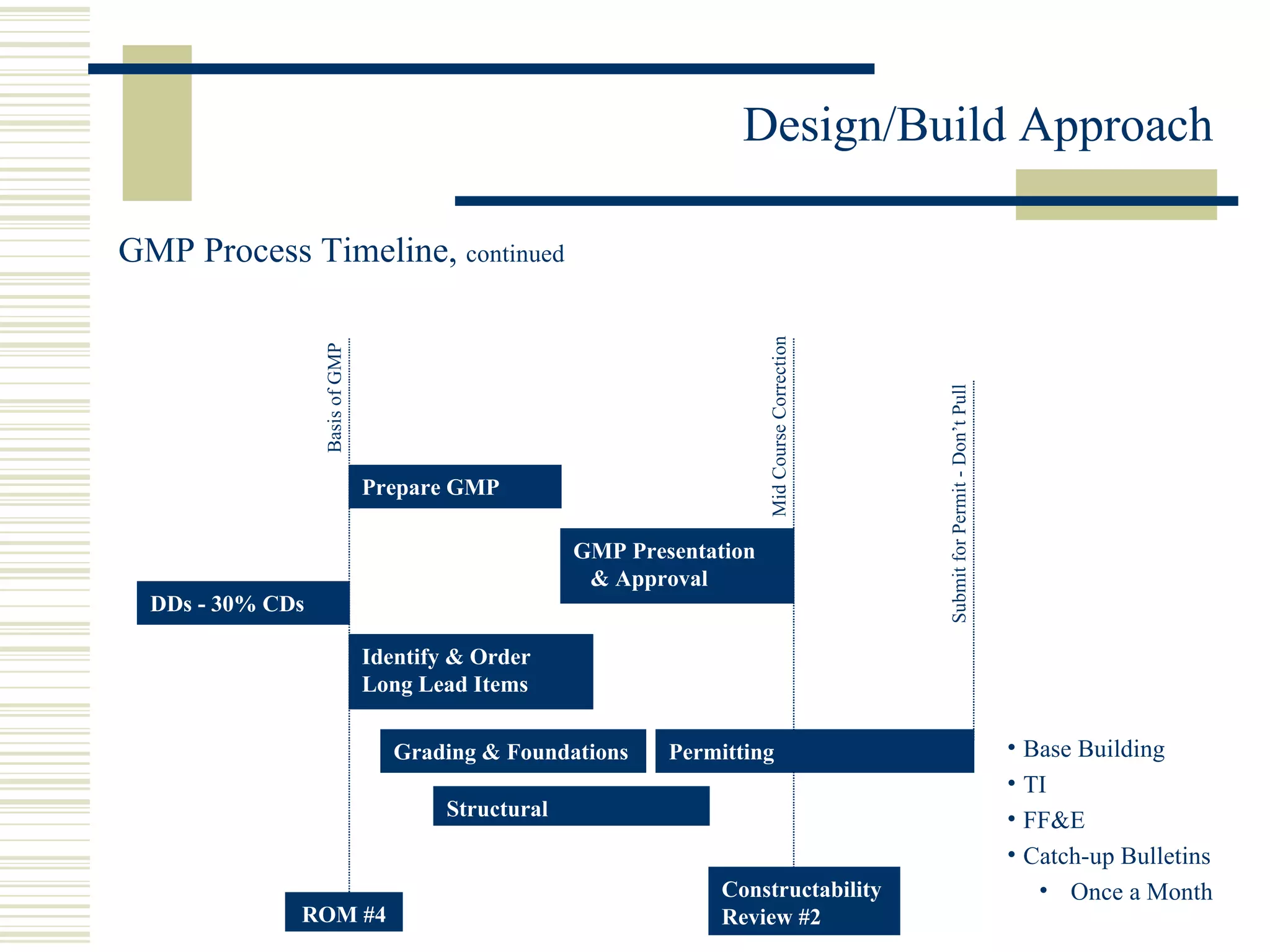 DDs - 30% CDs Prepare GMP Identify & Order Long Lead Items Permitting Grading & Foundations Structural GMP Presentation  & Approval Base Building TI FF&E Catch-up Bulletins Once a Month GMP Process Timeline,  continued  ROM #4 Basis of GMP Mid Course Correction Constructability Review #2 Submit for Permit - Don’t Pull 