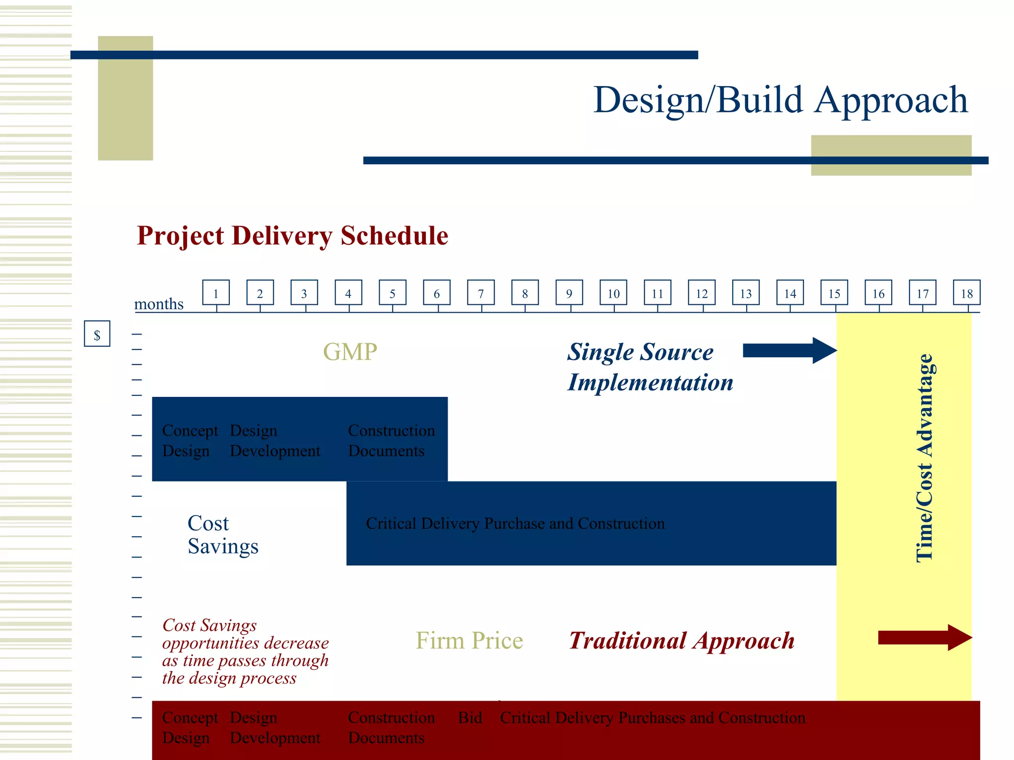 GMP Single Source Implementation Concept Design Design Development Construction Documents Critical Delivery Purchase and Construction Cost Savings Cost Savings opportunities decrease as time passes through the design process Traditional Approach Firm Price Concept Design Design Development Construction Documents Bid Critical Delivery Purchases and Construction $ Project Delivery Schedule Time/Cost Advantage months 1 2 3 4 5 6 7 8 9 10 11 12 13 14 15 16 17 18 