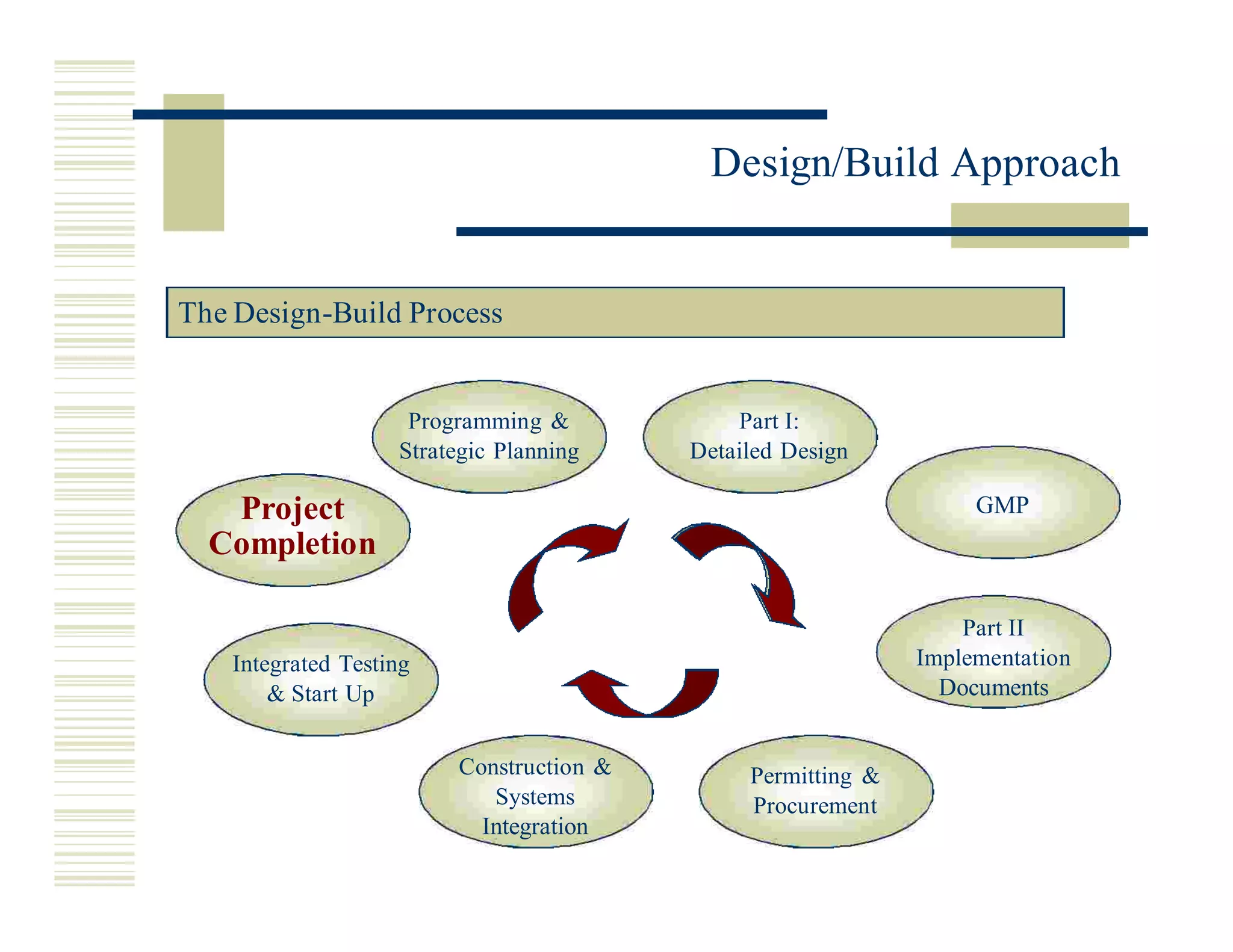 Miros Design Build Approach 3.20.02