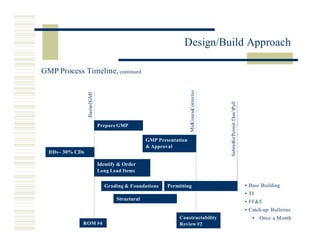 Miros Design Build Approach 3.20.02