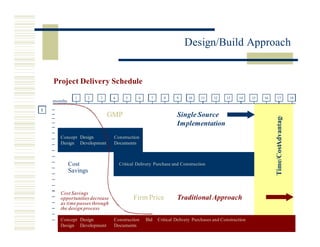 Miros Design Build Approach 3.20.02