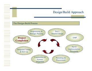 Miros Design Build Approach 3.20.02